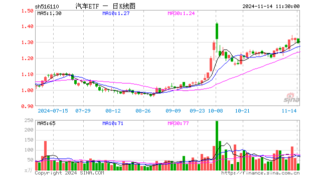 汽车ETF（516110）跌2.34%，半日成交额4161.97万元