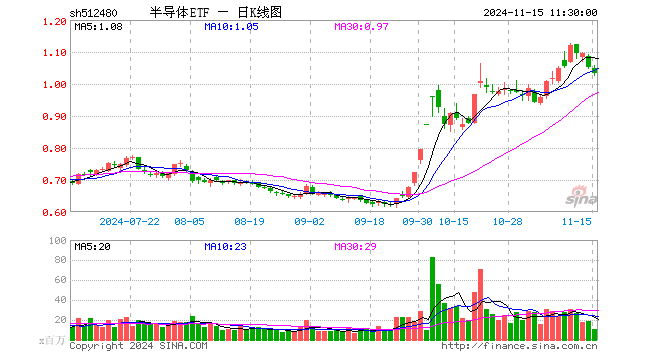 半导体ETF（512480）跌1.62%，半日成交额11.14亿元