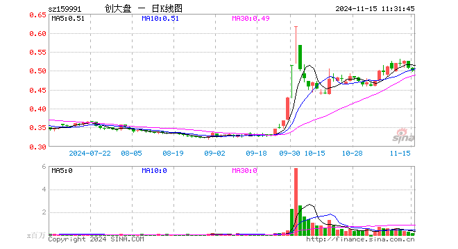 创大盘ETF（159991）跌1.38%，半日成交额847.74万元