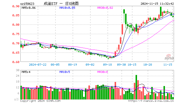 成渝经济圈ETF（159623）跌0.71%，半日成交额168.88万元