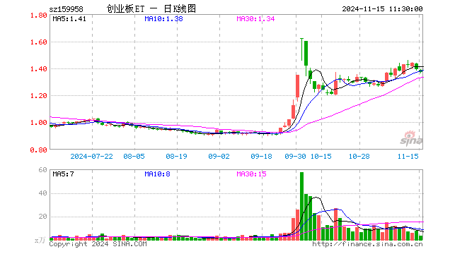 创业板ETF工银（159958）跌1.51%，半日成交额469.15万元