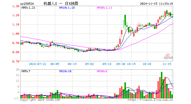 机器人100ETF（159530）跌0.42%，半日成交额306.69万元