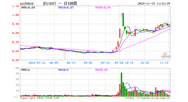 创100ETF融通（159808）跌1.37%，半日成交额170.53万元