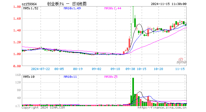 创业板ETF平安（159964）跌1.47%，半日成交额1523.73万元