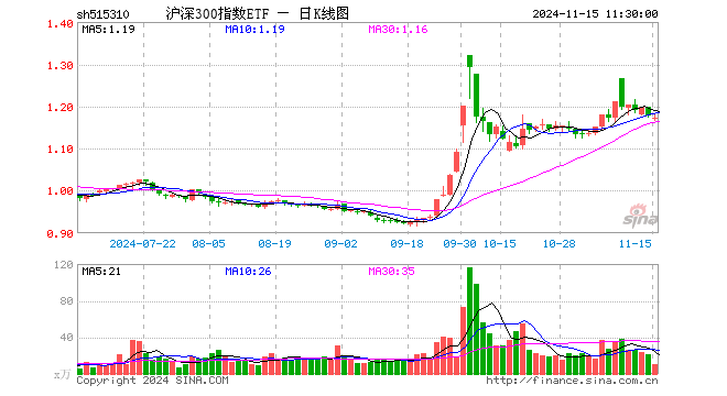 沪深300指数ETF（515310）跌0.34%，半日成交额1181.15万元