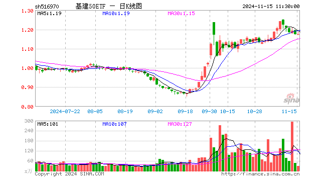 基建50ETF（516970）涨0.00%，半日成交额3450.30万元