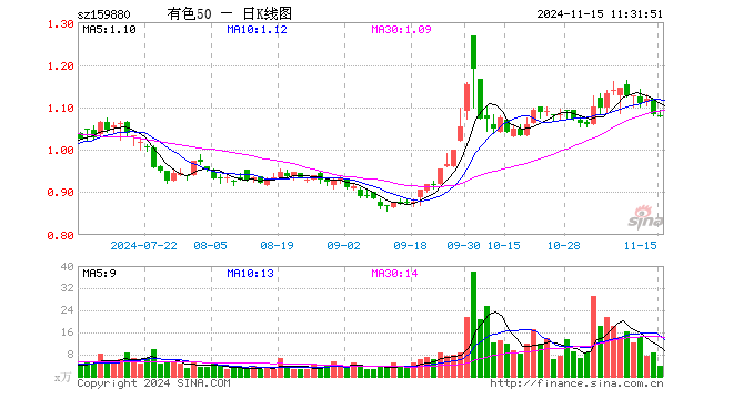 有色ETF基金（159880）跌0.28%，半日成交额402.62万元