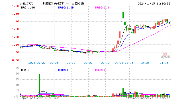 战略新兴ETF（512770）跌1.01%，半日成交额74.97万元