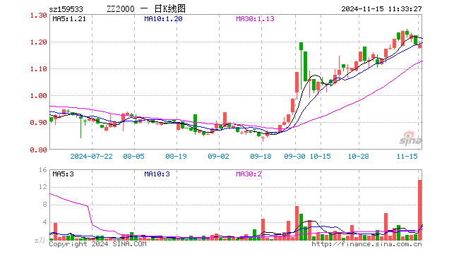 中证2000ETF基金（159533）跌0.08%，半日成交额1627.94万元