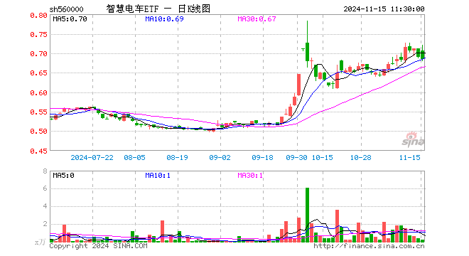 智慧电车ETF（560000）跌0.73%，半日成交额15.40万元