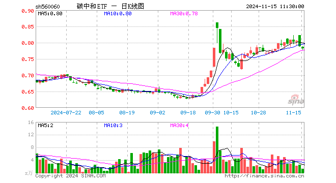 碳中和ETF（560060）跌0.89%，半日成交额98.99万元