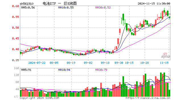 电池ETF（561910）跌1.63%，半日成交额2019.41万元