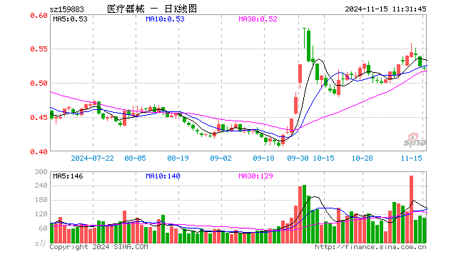 医疗器械ETF（159883）跌0.57%，半日成交额5457.11万元