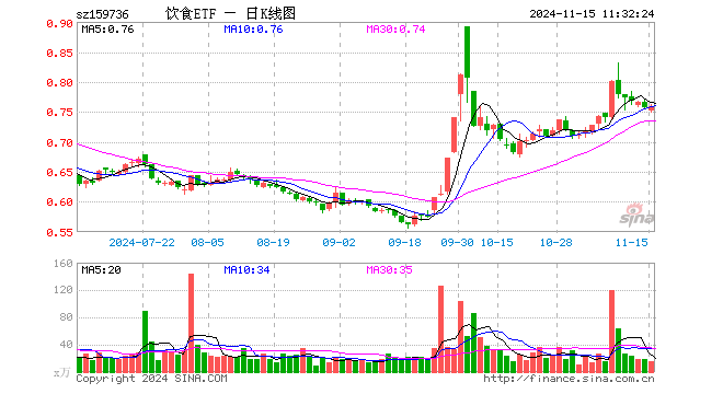 饮食ETF（159736）涨0.40%，半日成交额1179.47万元