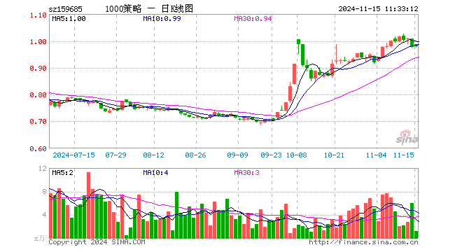 1000增强ETF天弘（159685）涨0.10%，半日成交额117.23万元