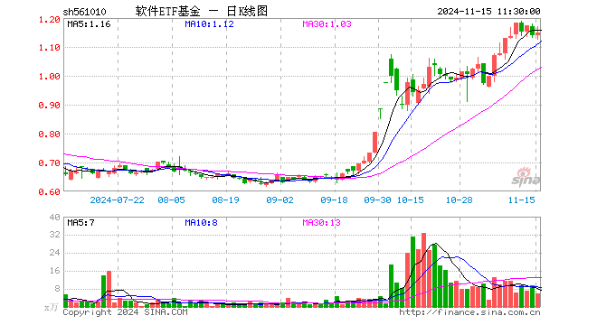 软件ETF基金（561010）涨0.88%，半日成交额664.50万元