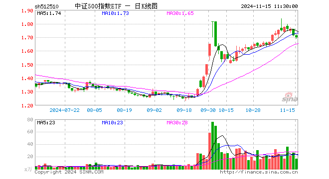 中证500指数ETF（512510）跌0.88%，半日成交额2785.87万元