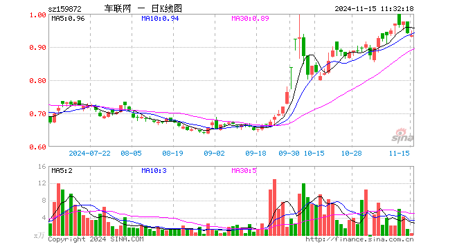 智能网联汽车ETF（159872）跌0.74%，半日成交额35.97万元