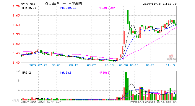 科创创业50ETF（159783）跌1.49%，半日成交额1.43亿元