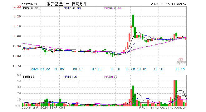 消费ETF基金（159670）跌0.10%，半日成交额452.76万元