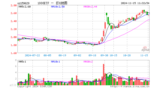 1000ETF（159629）跌0.55%，半日成交额2.55亿元