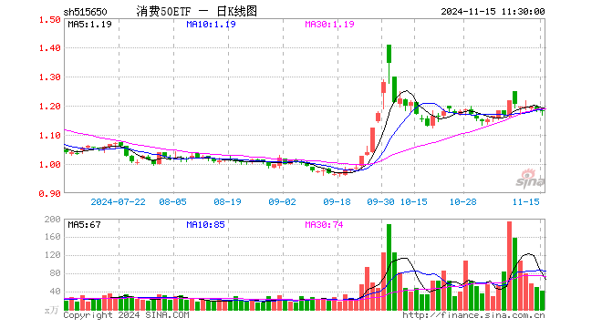 消费50ETF（515650）跌0.25%，半日成交额4944.94万元