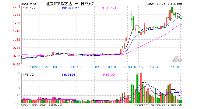 证券ETF易方达（512570）跌1.59%，半日成交额893.28万元