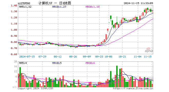 计算机ETF南方（159586）涨0.08%，半日成交额302.44万元