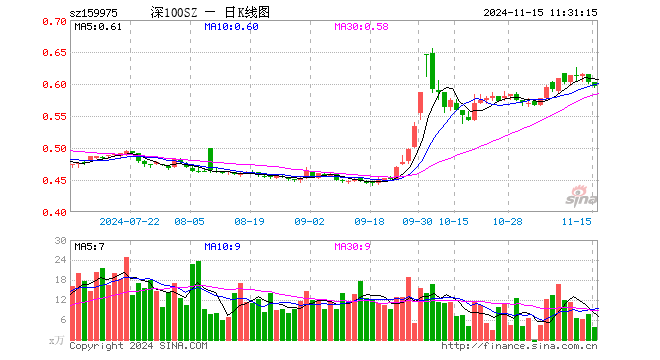 深100ETF招商（159975）跌1.00%，半日成交额224.87万元