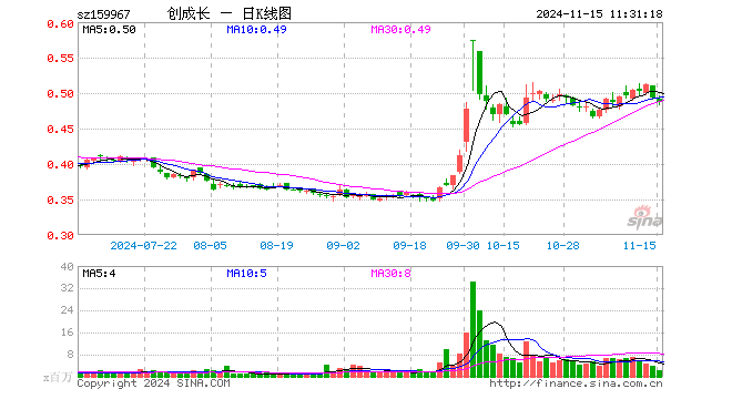 创业板成长ETF（159967）跌1.42%，半日成交额1.06亿元