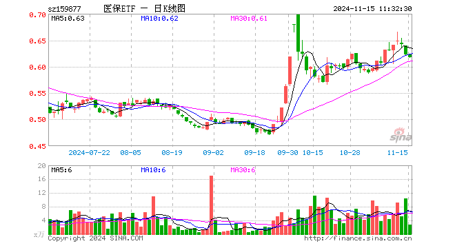 医疗产业ETF（159877）跌0.96%，半日成交额170.43万元