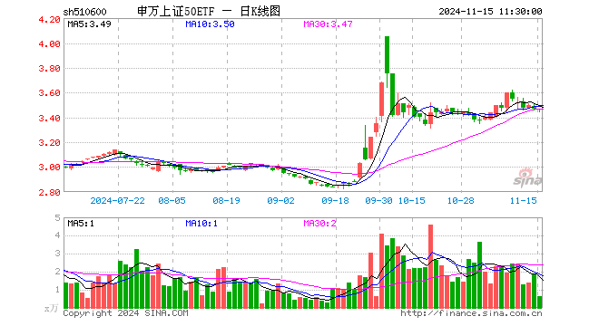 申万上证50ETF（510600）跌0.06%，半日成交额216.99万元