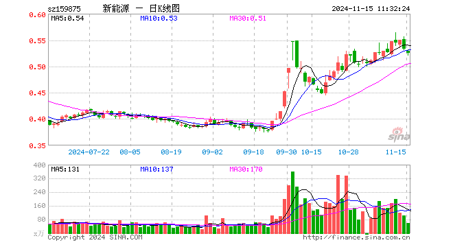 新能源ETF（159875）跌1.50%，半日成交额3181.63万元