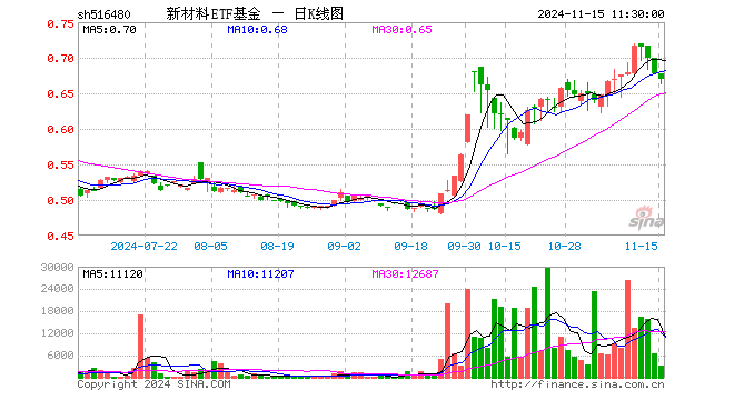 新材料ETF基金（516480）跌1.33%，半日成交额20.46万元