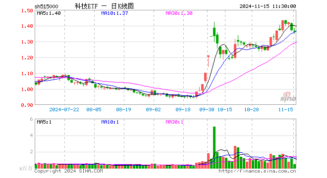 科技ETF（515000）跌0.80%，半日成交额6117.56万元