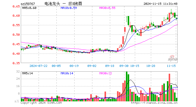 电池龙头ETF（159767）跌1.19%，半日成交额202.49万元