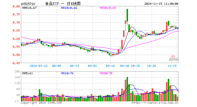 食品ETF（515710）涨0.15%，半日成交额1958.46万元