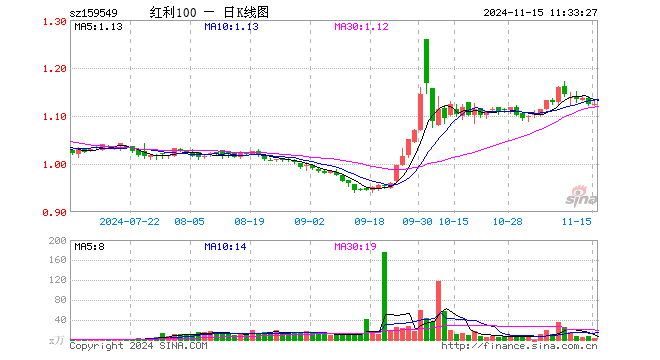 红利低波动ETF（159549）涨0.09%，半日成交额386.04万元