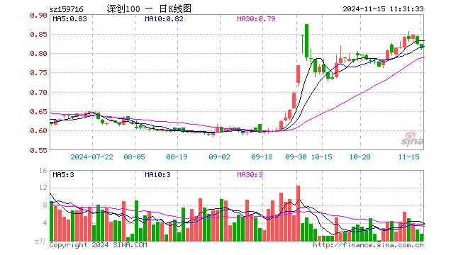 深创100ETF（159716）跌1.34%，半日成交额126.89万元