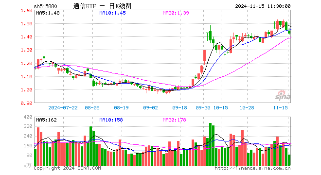 通信ETF（515880）跌1.87%，半日成交额1.22亿元