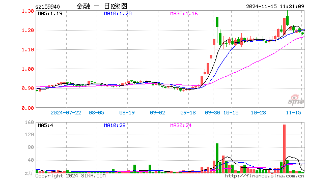 金融地产ETF（159940）跌0.76%，半日成交额239.47万元