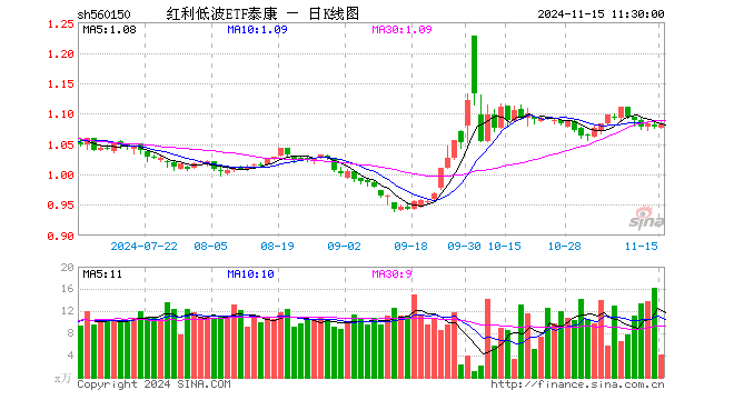 红利低波ETF泰康（560150）涨0.46%，半日成交额457.95万元