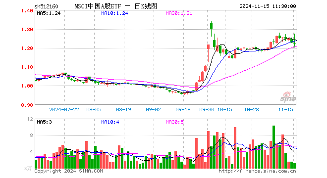 MSCI中国A股ETF（512160）跌0.41%，半日成交额140.17万元