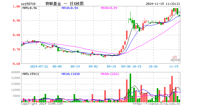 物联网ETF工银（159709）跌1.28%，半日成交额28.42万元