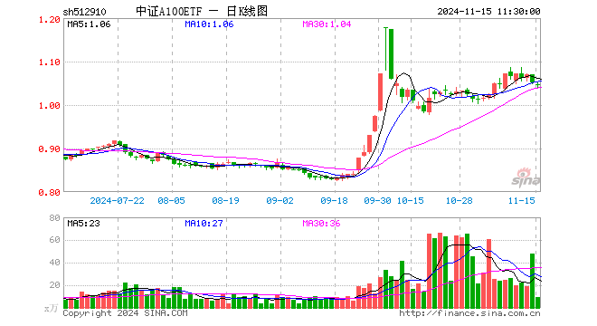 中证A100ETF（512910）跌0.48%，半日成交额933.36万元