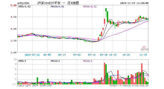 沪深300ETF平安（510390）跌0.30%，半日成交额346.78万元