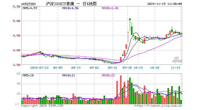 沪深300ETF泰康（515380）跌0.22%，半日成交额3479.22万元