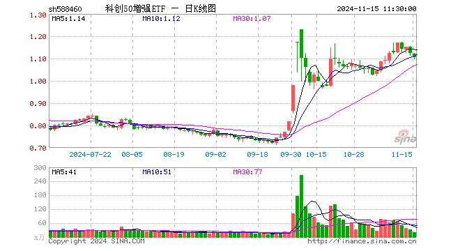 科创50增强ETF（588460）跌1.60%，半日成交额2080.56万元