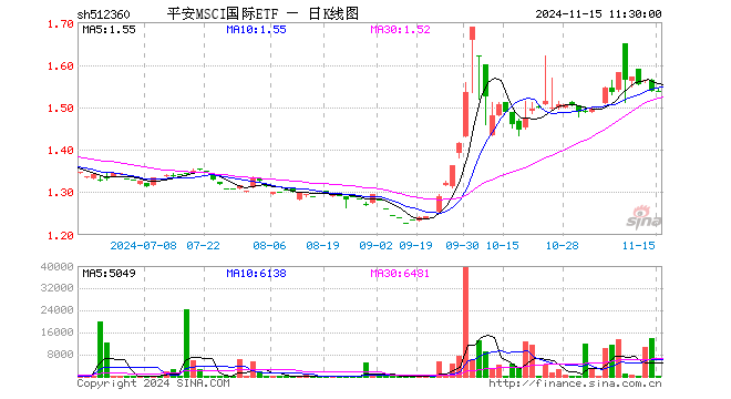 平安MSCI国际ETF（512360）涨0.00%，半日成交额7551.00元