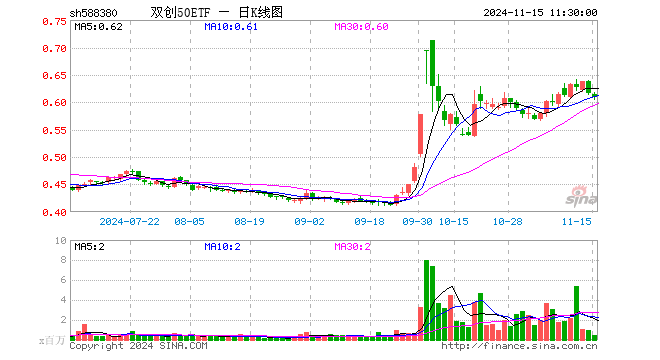 双创50ETF（588380）跌1.30%，半日成交额2717.45万元